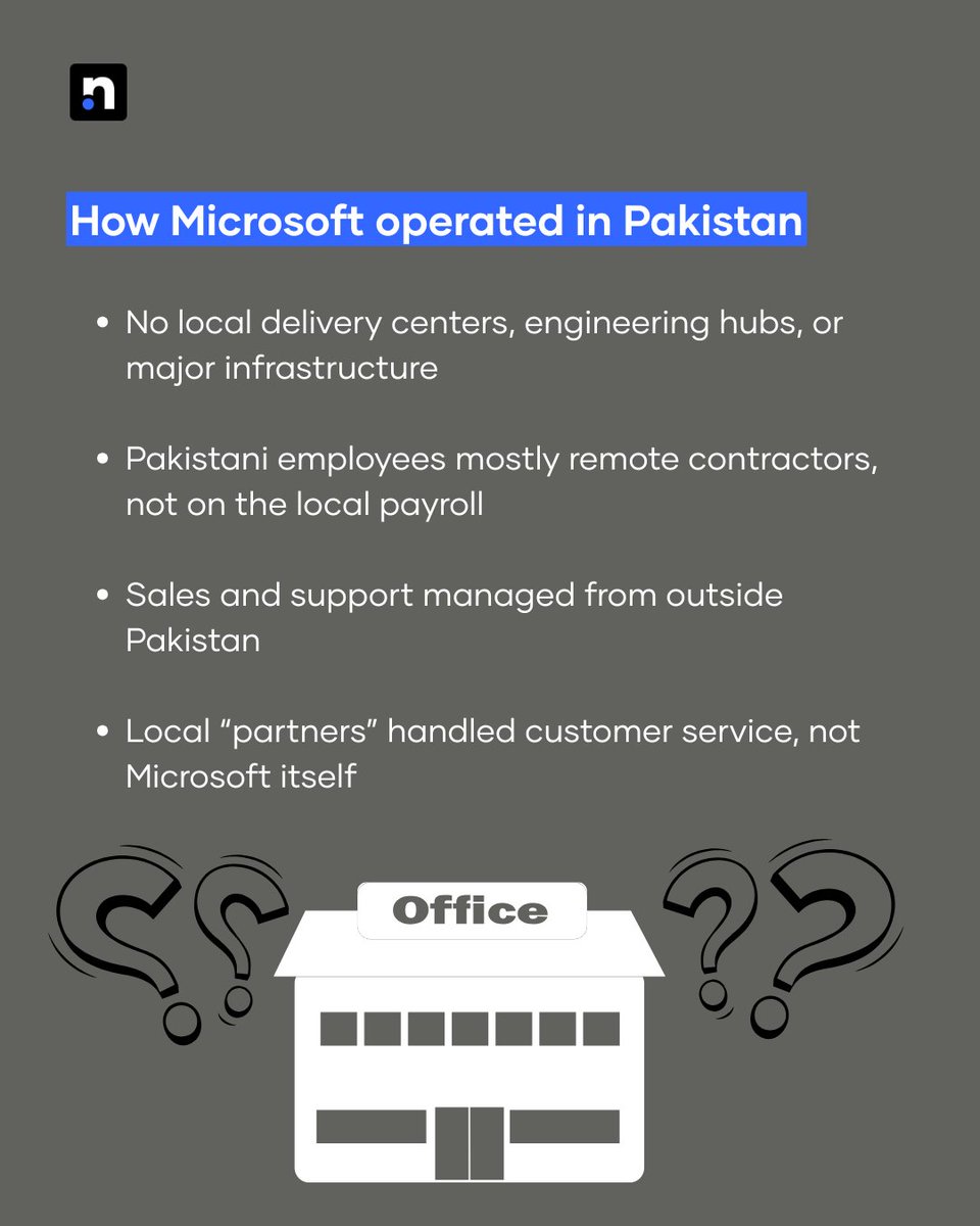 NuktaBusiness's tweet photo. Microsoft didn’t exit Pakistan. It was never really here.
No local office, no tax contribution, no real jobs. Just decades of profit from Pakistani users with little in return.
Swipe to see the real story behind.
#nukta #nuktabusiness #microsoft #pakistan #thewholestory https://t.co/3AUT9b6OjP