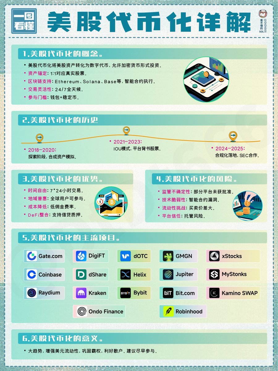 一图搞懂到底什么是美股代币化？能否引爆牛市？ 01 什么是“美股代币化”？ 就是将传统股票 的所有权或价格收益权，在链上以代币的形式进行表达，让用户可以像交易加密资产一样，7×24小时买卖“美股”。  简单说，沿用稳定币思路，稳定币是购买美债、美元发行等额代币；股票代币 ...
