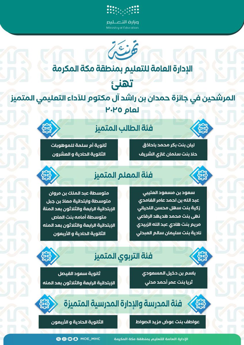 #تهنئة|

تهنئ الإدارة العامة لـ #تعليم_مكة المكرمة المرشحين والمرشحات لـ #جائزة #حمدان_بن_راشد للأداء التعليمي المتميز لعام 2025 في فئات "الطالب، المعلم، المدرسة، التربوي"، مع تمنياتنا لهم بالتوفيق والفوز بالجائزة في المراحل القادمة.