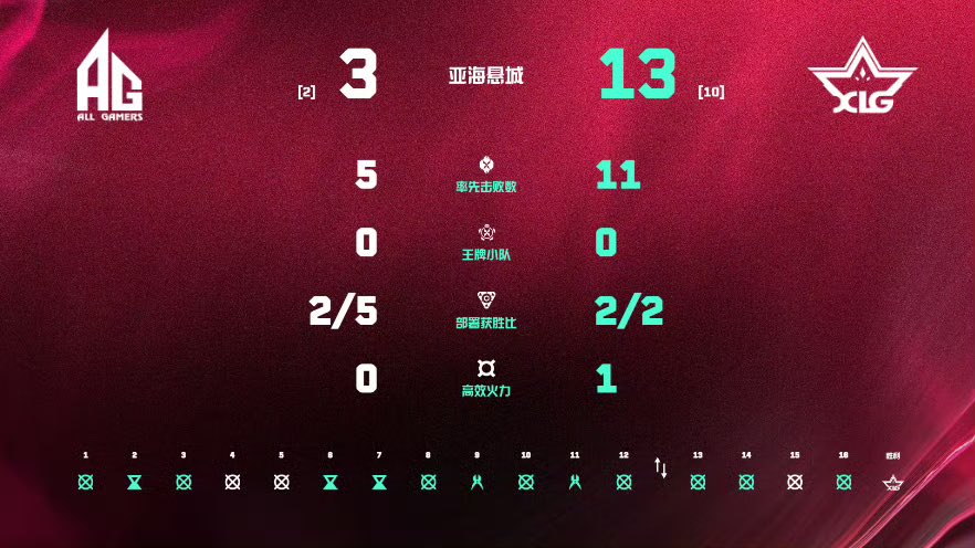 The results of today's game are shown in the figure. We will continue to work hard and live up to everyone's trust.