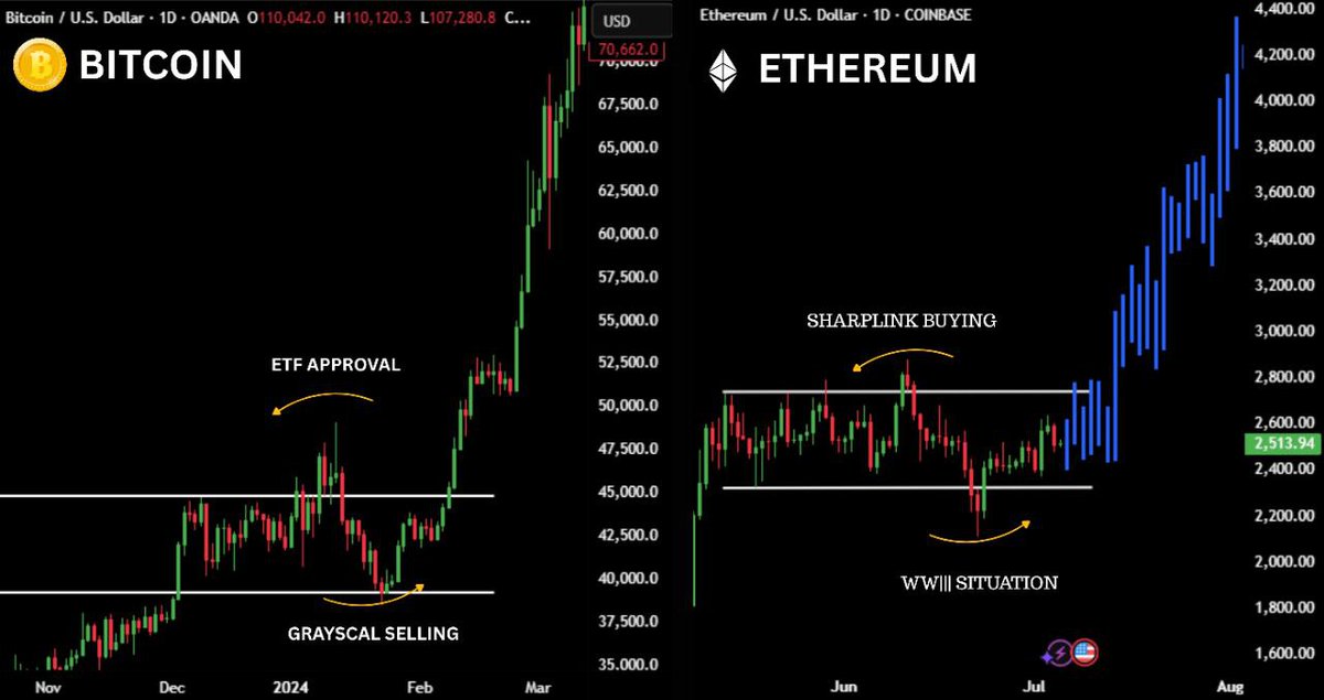 RJTTheOG's tweet image. WWIII fears flushed the weak hands.
Smart money loaded ETH between $2,200-$2,400.
Sharplink and whales aren’t buying for fun.
When $ETH breaks $3K, there’s no turning back.