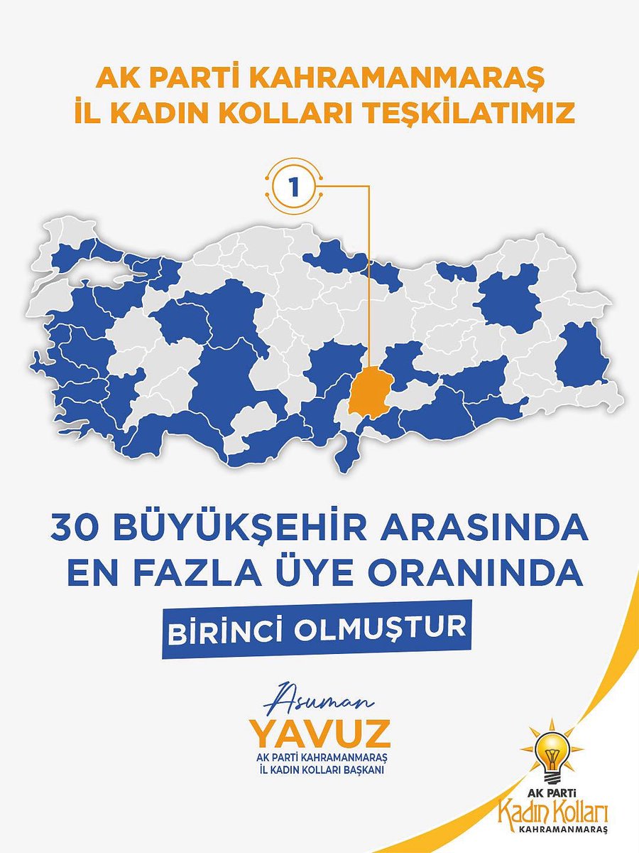 📍AK Parti Kahramanmaraş İl Kadın Kolları Teşkilatımız
⠀
Türkiye genelinde büyük bir başarıya daha imza attık!
30 Büyükşehir arasında en fazla üye oranına sahip teşkilat olarak birinci olduk. 💪
⠀