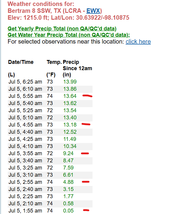 13" of rain fell in 3 hours south of Bertram, TX. #txwx
