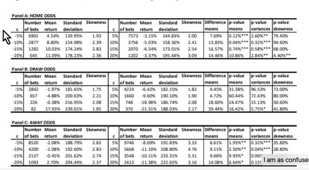 Hey <a href="/JonasVDBruaene/">Jonas Vandenbruaene</a>, how is it that the positive mean return only seems to work for home teams? Doesnt this somehow imply that there is a structural underpricing for the HomeTeams Fair Value? 

Appreciate the paper!! :)