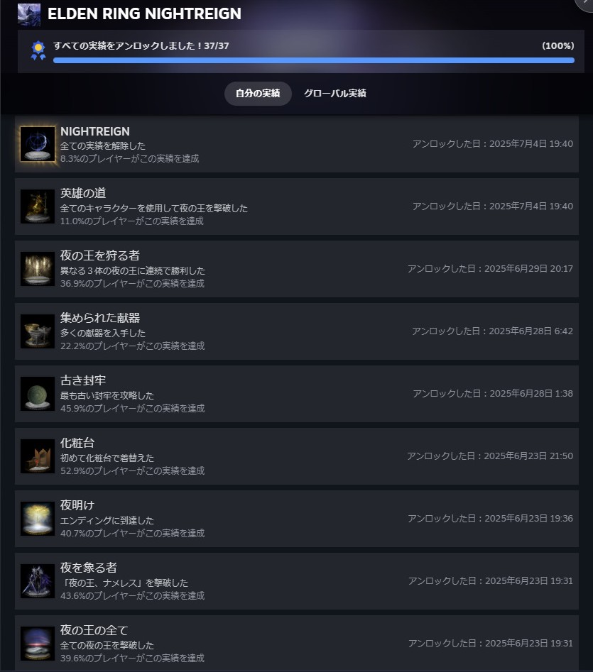 kingyohashioki's tweet image. 守護者の追憶が無事終了&トロコンも出来ました。
プレイ時間は96時間です。
最初このゲームほんと自分には向いてないと思ってましたが😓
何だかんだで続けているから不思議です。
戦績は散々ですが、こんな腕前でも追憶やってたら自然とトロコン出来るバランスなのは嬉しい☺️
#EldenRingNightreign