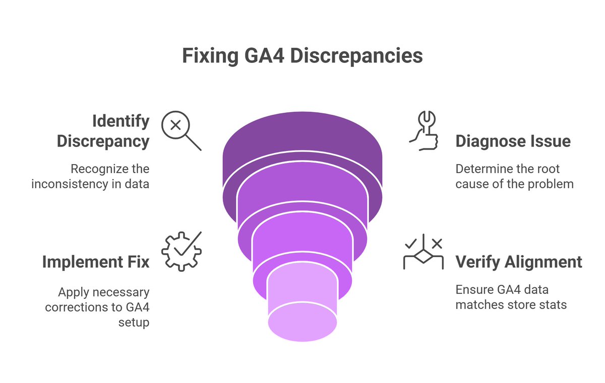 MdHedayetulhadi's tweet photo. If GA4 doesn’t match your store stats…
Something’s broken.
I fix the disconnect → https://t.co/vy7qtRrV2W
#EcomTracking #GA4Fix #ConversionSync https://t.co/VMDE8zp5sh