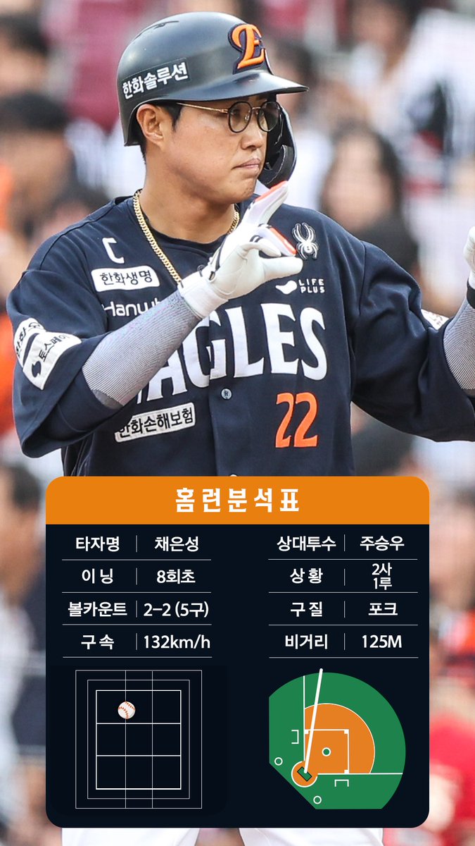 8회초에 터진 채은성의 시즌 13호 홈런💥
어제에 이어 오늘도 역전 홈런으로 한 점 앞서 나갑니다!