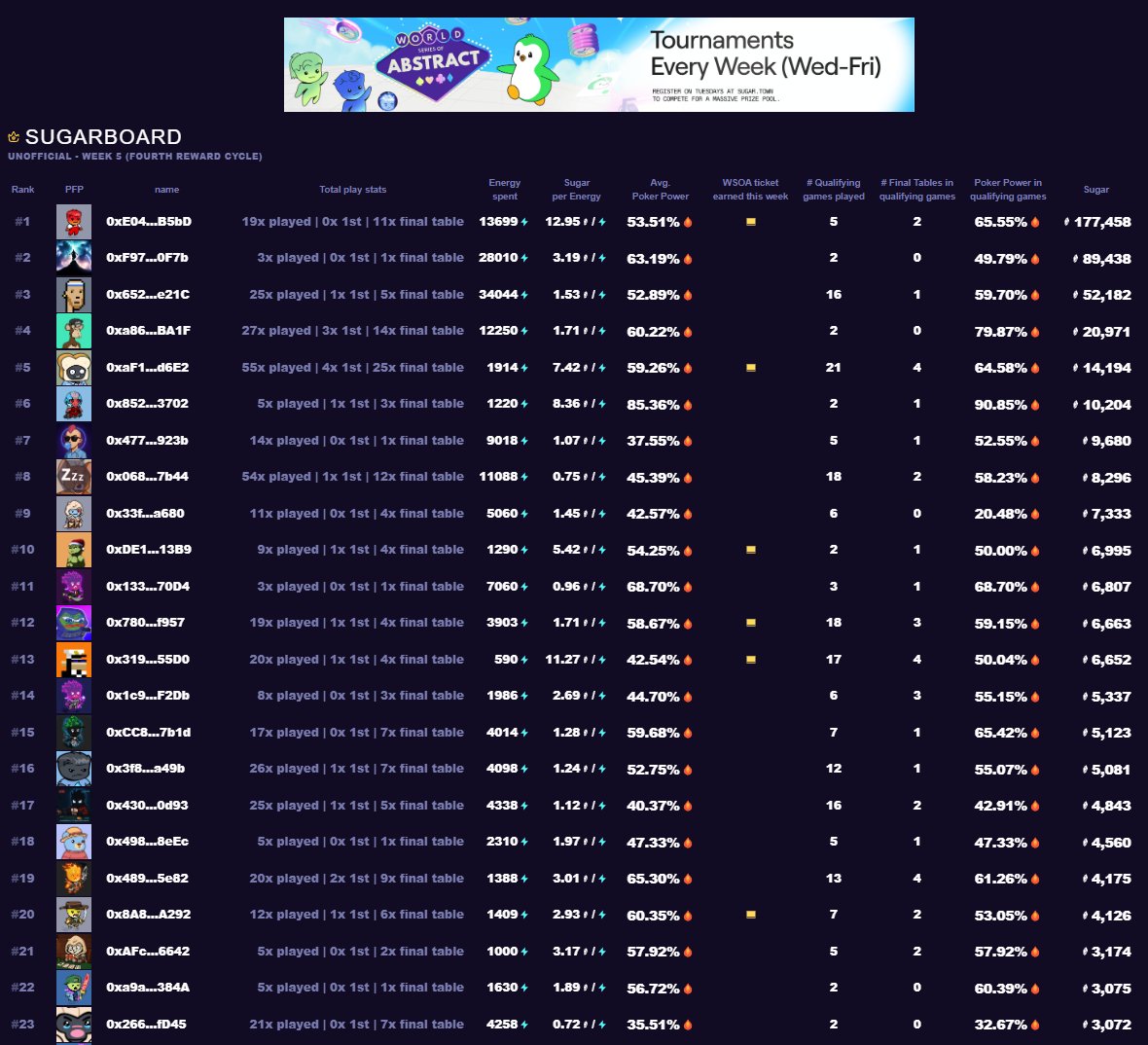 coldy1337's tweet image. 🎯 New in Sugartown: Sit & Go tournaments just dropped for the @visitsugartown WSOA event. Fast-paced. High stakes. The action kicks off the moment it fills.
Are you on the Sugarboard? 🏁Check the Top 100 below 👇