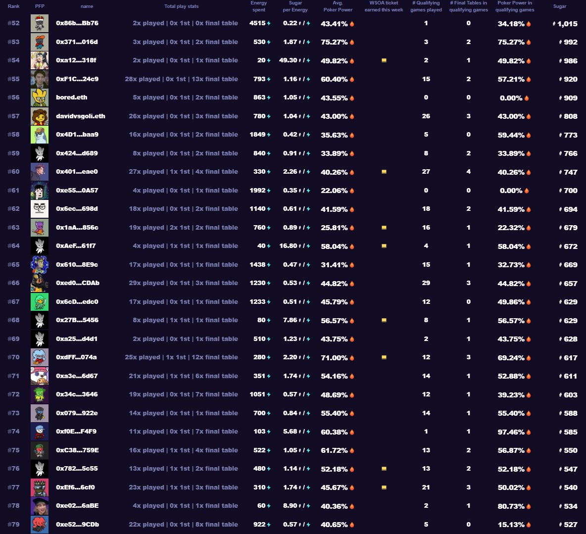 coldy1337's tweet image. 🎯 New in Sugartown: Sit & Go tournaments just dropped for the @visitsugartown WSOA event. Fast-paced. High stakes. The action kicks off the moment it fills.
Are you on the Sugarboard? 🏁Check the Top 100 below 👇