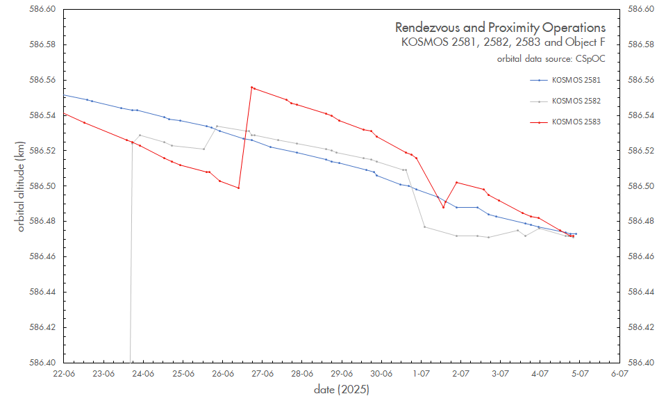 Marco_Langbroek's tweet image. Meanwhile, #Kosmos 2581, Kosmos 2582 and Kosmos 2583 are keeping each other cozy company. #RPO
Kosmos 2581 and 2582 might come VERY close on July 13 on current orbital data (but let's see what happens the coming days in terms of manoeuvers)
@DutchSpace @planet4589