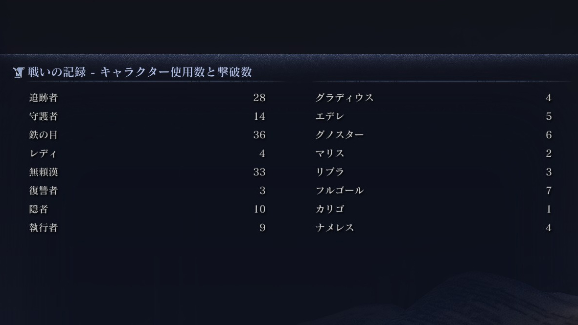 kingyohashioki's tweet image. 守護者の追憶が無事終了&トロコンも出来ました。
プレイ時間は96時間です。
最初このゲームほんと自分には向いてないと思ってましたが😓
何だかんだで続けているから不思議です。
戦績は散々ですが、こんな腕前でも追憶やってたら自然とトロコン出来るバランスなのは嬉しい☺️
#EldenRingNightreign