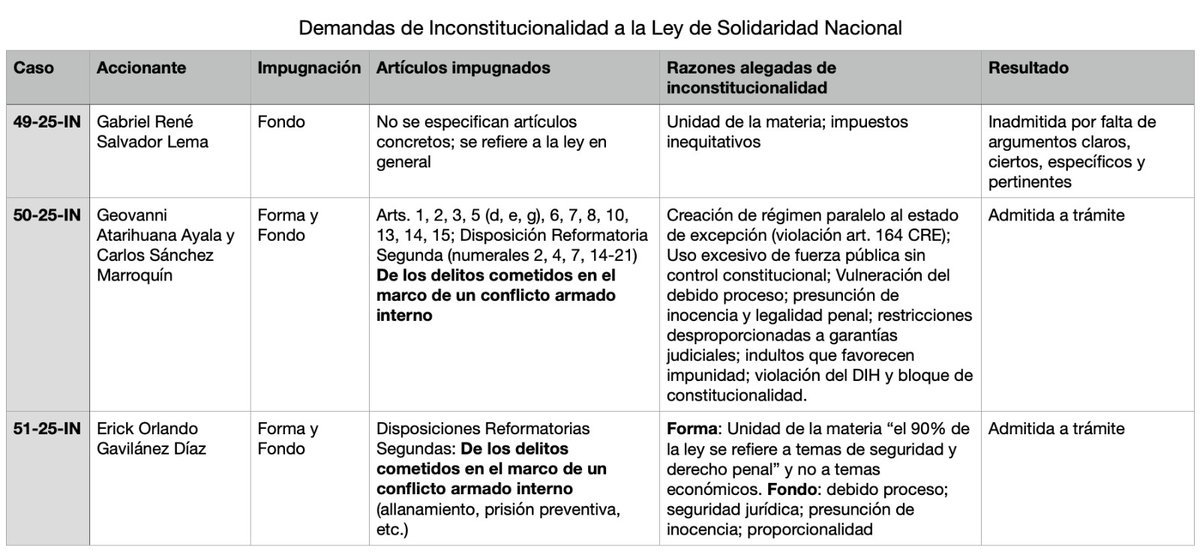 📊 ¿Qué se demandó ante la Corte Constitucional contra la Ley de Solidaridad Nacional?

Tres acciones públicas de inconstitucionalidad han sido presentadas (casos 49-25-IN, 50-25-IN y 51-25-IN). Aquí el resumen:

🧵👇
#ConstituciónEC #ControlConstitucional  #LeyDeSolidaridad
