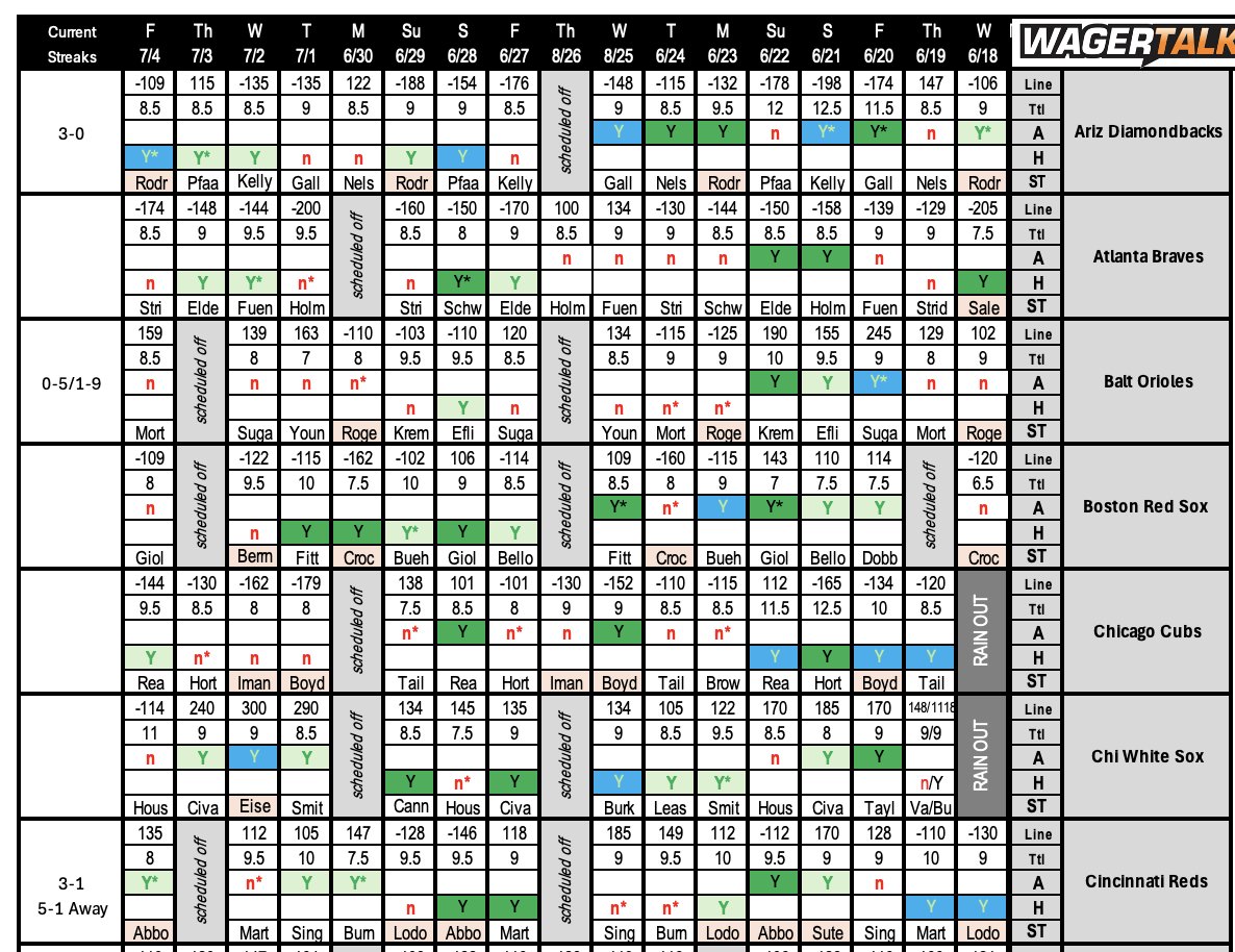 The <a href="/WagerTalk/">WagerTalk</a> MLB First inning Report for Saturday has been posted on my home page – wt.buzz/rm
The free play will be loaded by 11 AM ET

The Longest Streak: The Rangers are 6-0 NRFI.
Seven teams have streaks of 4+ games