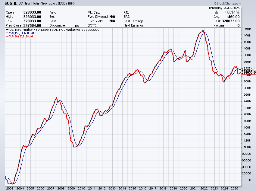 To know what is going on under the hood of the market Im looking at 52week net high lows....

Im just noticing right now that on thursday we had a first day +400 in a long time...

On the cumulative chart I use MA150 and MA20....

Looks like we are early in an insane bull market!