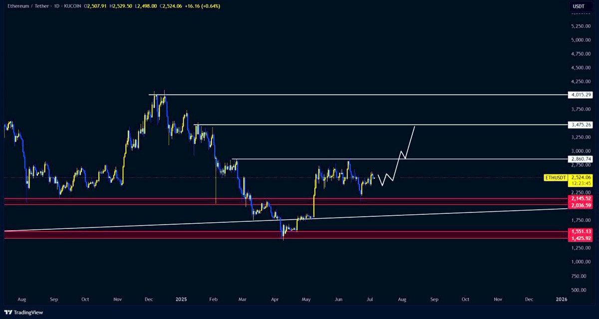 $ETH #ETH 

بالنسبة للايثريوم اتوقع ان يتحرك على الشكل الموضح في الشارت 

الايثريوم من فترة اثبت قوته بجدارة واستطاع ان يرتد من الدعم الاحمر في الاسفل بفوليوم عالي والعودة لمنطقة الامان فوق سعر 1830$ 

اختراق اول مقاومة عند 2860 ونذهب للمقاومة البعدها وهكذا ...

بالتوفيق