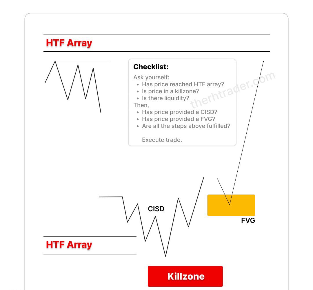 Usmann_Fx's tweet image. My One Setup for Life

Every winning trade has these components.