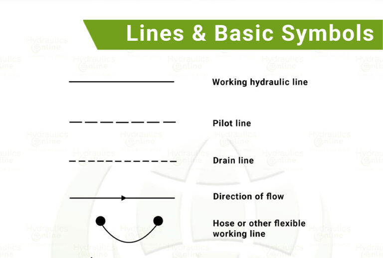 💡As with electronic circuits, the infinite different configurations of #hydraulic components can be translated into diagrams using a set of graphic symbols.
For an extensive guide on these symbols, look no further than our Hydraulics Online!
👇
zurl.co/UwVp