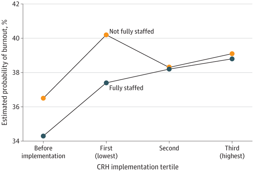 JAMANetworkOpen's tweet photo. Virtual providers, via contingency staffing visits, may be associated with lower provider and staff burnout in primary care, but only when clinics are not fully staffed with in-person providers. https://t.co/GAhofJgGkZ @EricApaydin https://t.co/PTFQNPJmfQ