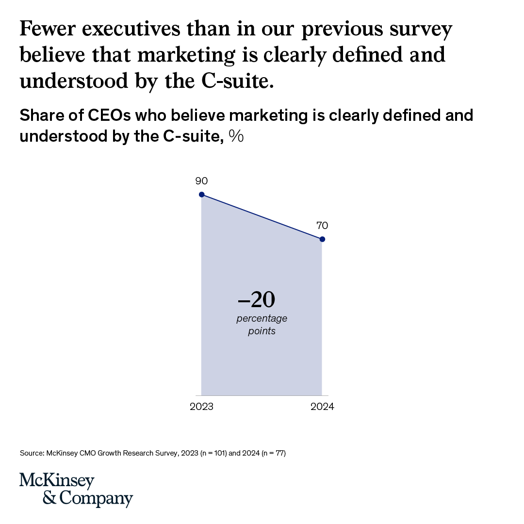 Only 70% of CEOs say marketing is clearly understood in the C-suite; down 20 points in a year.

It’s time to reestablish marketing’s seat at the table. Here's how to get started: mck.co/4eqrBVO