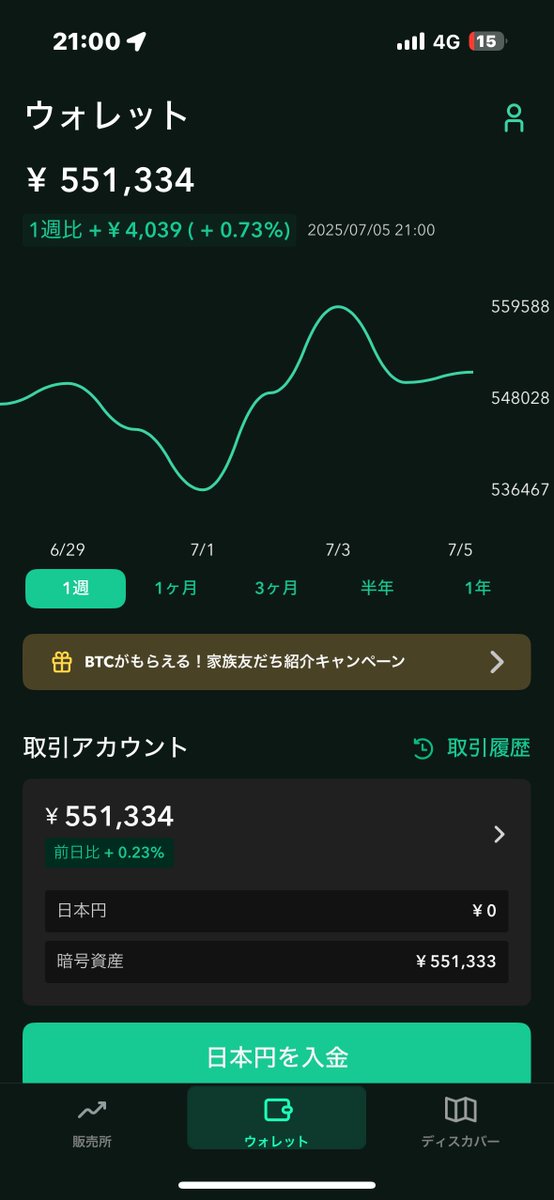 クソどうでもいいdポイントで投資信託買ってたやつ、前回の高値掴んでだけどプラスになってて笑う
ビットコインは変わりなしでヨコヨコ

#新NISA
#株初心者
#株クラの輪を広げよう
#交流GOGO
#インデックス投資