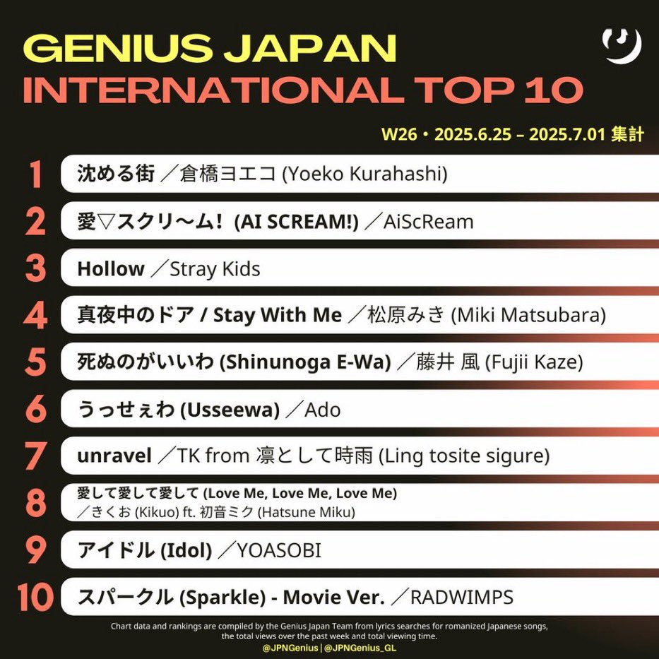 hanafish_fish's tweet photo. Genius Japan
国際総合TOP 10
#GeniusCharts
#Romanizations
(6/25-7/1)
藤井 風さん
"死ぬのがいいわ"
🎖️5位✨
歌詞ページ💁♀️🔗https://t.co/BXeP7CCfbX
『ローマ字表記の日本語楽曲の歌詞閲覧回数をGenius Japan Teamが集計』
🌼海外人気の指標のひとつです
#藤井風 #FujiiKaze #ShinunogaEwa https://t.co/NvNZ540ULB