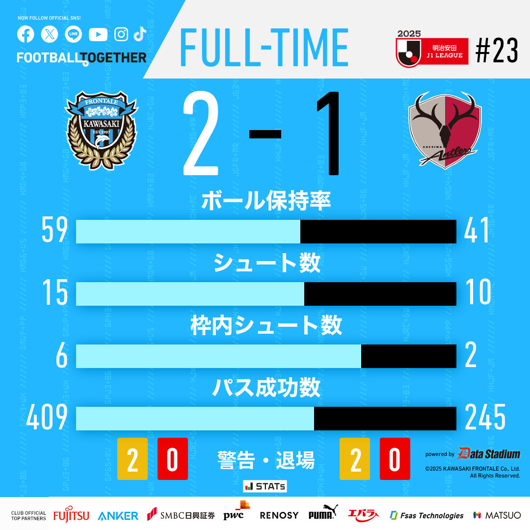 frontale_staff's tweet photo. 試合終了

🏆明治安田J1リーグ 第23節
#川崎フロンターレ 2-1 #鹿島アントラーズ
45+4分 伊藤達哉
58分 マルシーニョ

【広報】 #frontale https://t.co/lDOxNcRLCP