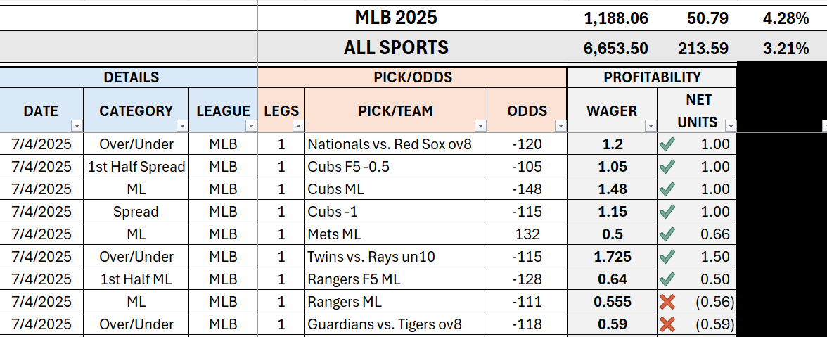 MLB SUMMARY: (7/4)
DAILY = +5.52u
YTD = +50.79u (+4.28%)

Yesterday we made the change from high volume to low volume.

Instead of casting a wide net, we are fishing with a pole. 

Day 1 with this new approach was highly successful.