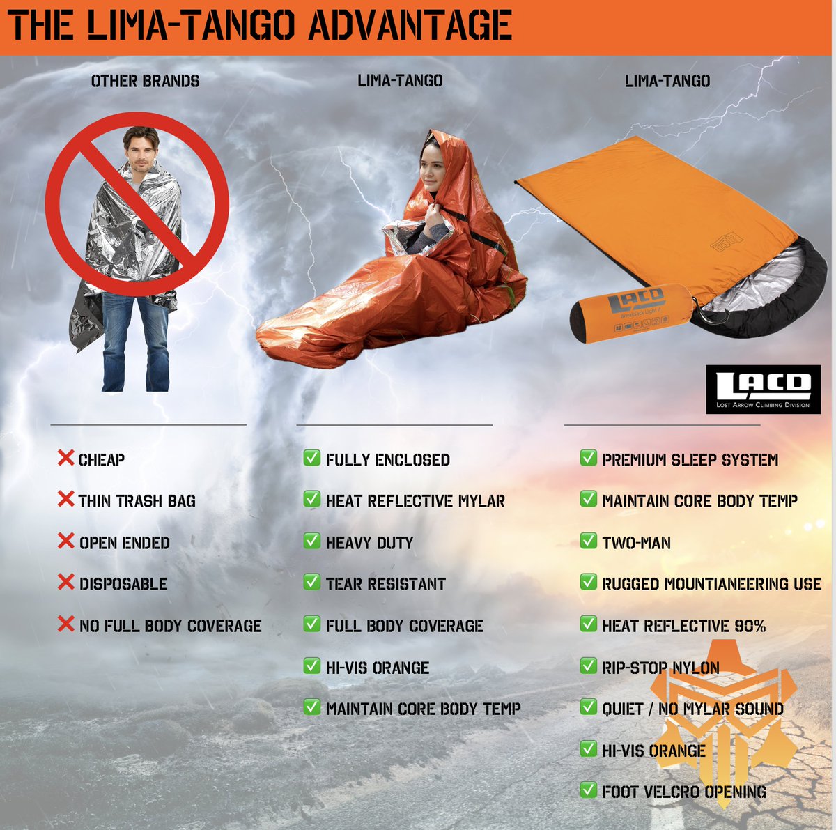 LimaTango5's tweet image. Tired of cheap one-size fits-none junk survival kits? LIMA-TANGO is your upgrade! THE BEST GEAR WHEN YOUR ARE MOST VULNERABLE. We custom assemble each kit right here in the USA!🇺🇸 #bugoutbag #survivalkit #emergencykit #SHTF #disasterprepardness #prepper