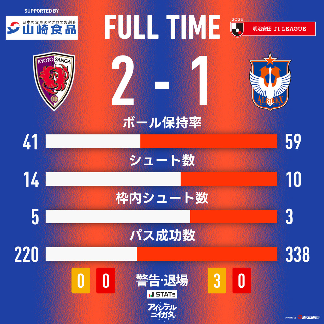 試合終了

🏆明治安田J1リーグ 第23節
#京都サンガFC 2-1 #アルビレックス新潟

#albirex