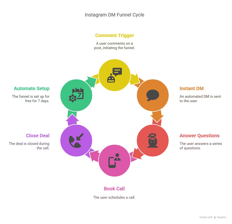 omkarg9552's tweet image. 🎯 I closed a client from an IG comment.

How?

💬 Auto-DM sends
📩 3 questions answered
📅 Call booked
💰 I handle the call &amp;amp; close the deal.
Works 24/7. No missed leads.
🎁 FREE setup for 7 days.
Comment “DM” or message me “FLOW” to get your demo.

#AgenticAI #instaautomation