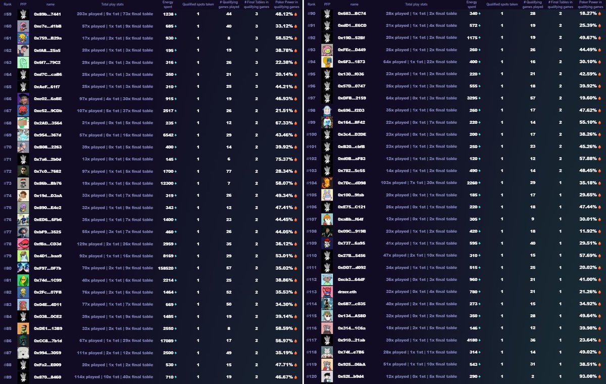 coldy1337's tweet image. 🎟️ 172 players have a ticket so far to the @visitsugartown WSOA main event.
🧐 Did you make the cut?
📊 Check it out below 👇 (11 not in the list, cause they didn’t have online stats)