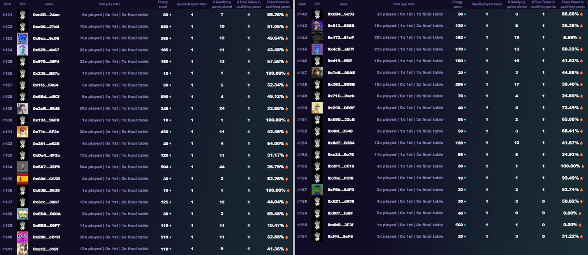 coldy1337's tweet image. 🎟️ 172 players have a ticket so far to the @visitsugartown WSOA main event.
🧐 Did you make the cut?
📊 Check it out below 👇 (11 not in the list, cause they didn’t have online stats)