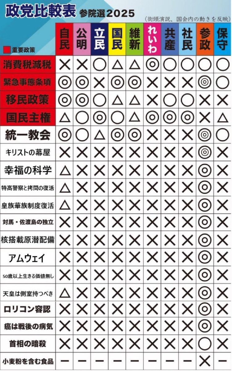 miwa_renrui's tweet image. #参議院選挙2025 
#参議院選挙2025年7月20日投票日 

#参政党 
#参政党に投票してはいけない