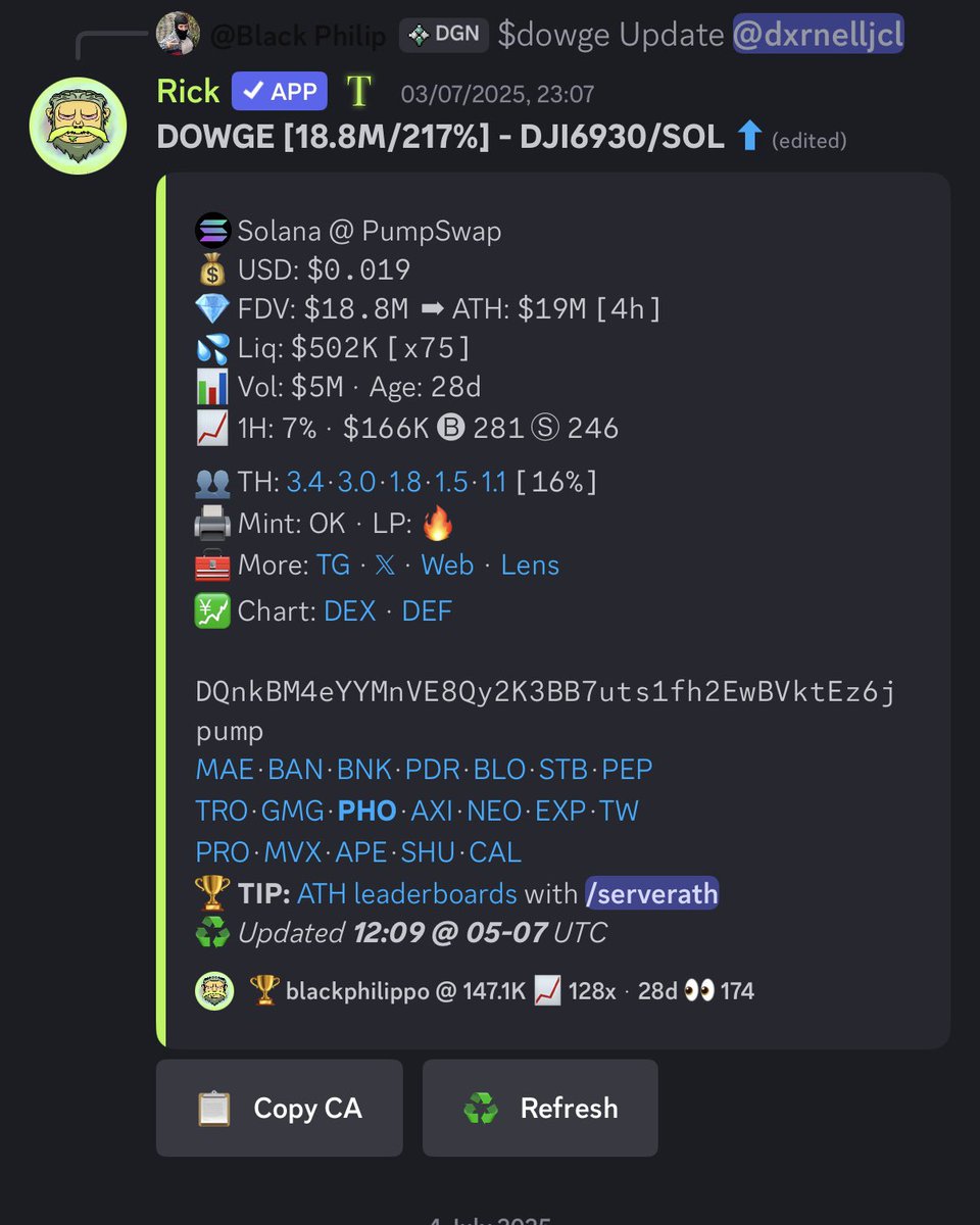 TAGxAlpha's tweet image. Massive runner caught by @BlackPhilip15 👨🍳
$DOWGE : $147K -> $19M
discord.gg/technicalalpha…