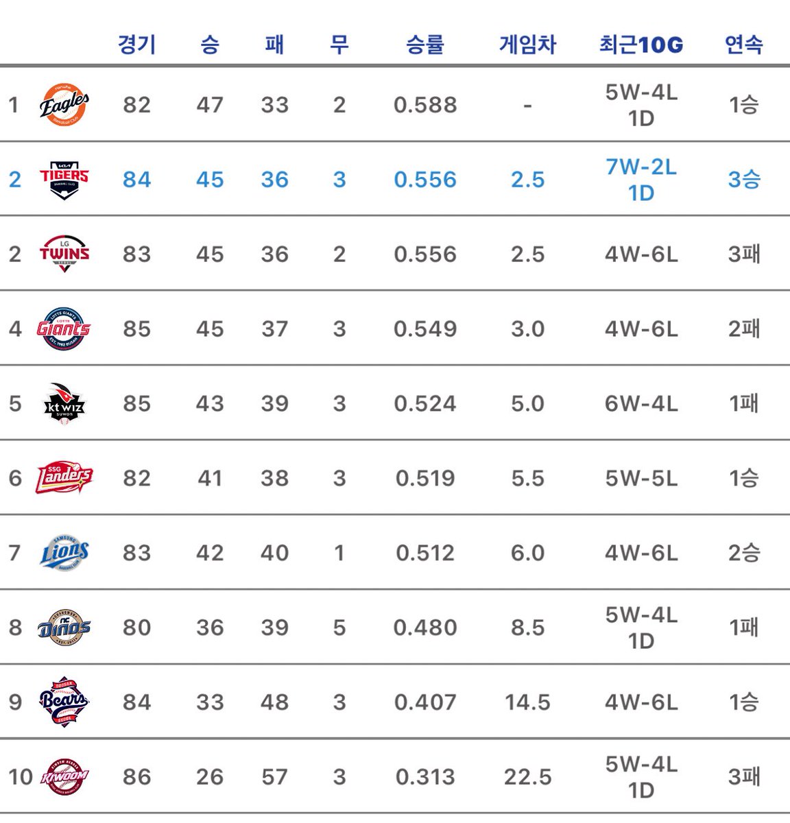 #RT

✨김호령 25시즌 첫 홈런 &amp; 시즌 첫 만루홈런✨

 제가 좋아하는 선수가 시즌 첫 멀티홈런을 쳤어요!!!
그리고 기아타이거즈 3연승 기념 알티이벤트 엽니다
너무 더운 날 기아 선수들 너무 수고하셨습니다🐯❤️

갸빠한정✅️

당발 올스타전 이후