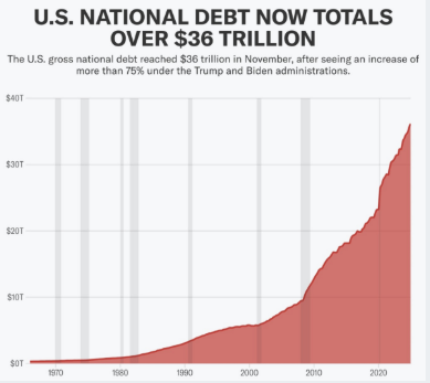 #Trumps „Big Beautiful Bill“ wurde verabschiedet, verschärft die #US-Schuldenkrise und stärkt #Bitcoin als inflationssichere Alternative. Der Kurs stieg auf 109.000 #USD. Analysten sehen #BTC als Gewinner bei sinkendem USD-Vertrauen.