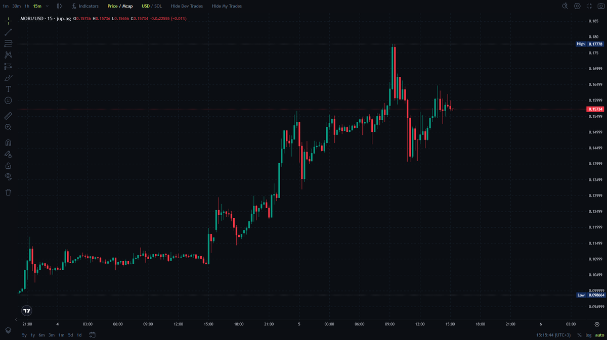 spinexGamba's tweet image. While $PEPE and $SHIB are chilling in the trash bag…
The streets are whispering one name: $MORI 😈🧹
It’s not just another meme — it’s the janitor of this bullrun.
Built different. Priced right. Powered by actual vision.
You’re still early — check that chart 📈