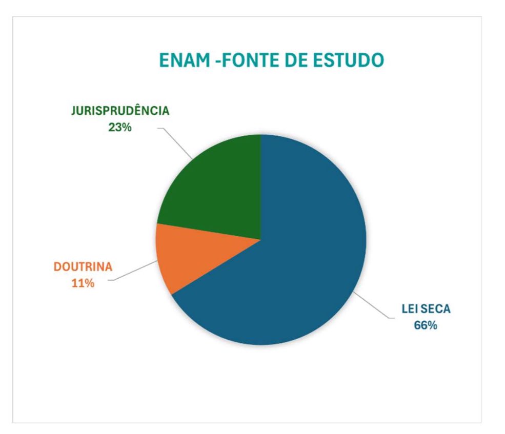 Oi pessoal, elaborei no blog todas as estatísticas para o ENAM por incidência temática. 

Baixem gratuitamente:

eduardorgoncalves.com.br/2024/07/grafic…