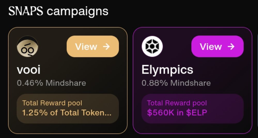 shakhawat01p's tweet photo. SNAPS Campaigns are heating up
Two big pools live right now:
🍪 @vooiprotocol
→ 0.46% Mindshare
→ 1.25% of total token supply in rewards
🎮 @elympics_ai
→ 0.88% Mindshare
→ $560K in $ELP rewards
Learn more and start snapping today
Snap smart Earn real
#SNAPSCampaigns #vooi #Elympics #SnapToEarn #Web3Rewards