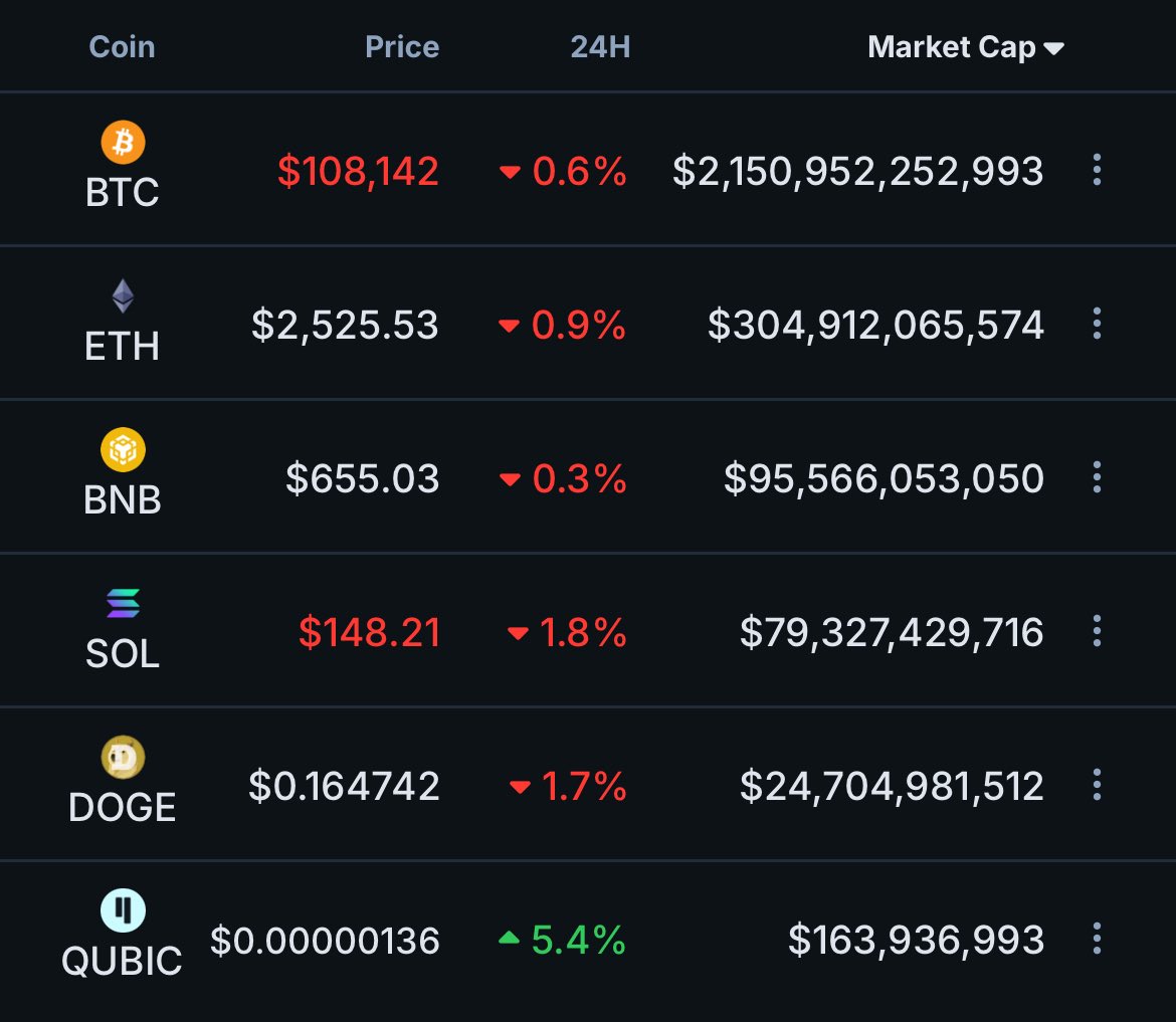 frescoid (@hereisfrescoid) on Twitter photo $QUBIC shows strong resilience, overcoming recent FUD and rising today, while most top market cap coins like BTC, ETH, and major AI coins are down. In a red market, $QUBIC stands out with solid performance, proving its strength and reliability. $QUBIC shows strong resilience, overcoming recent FUD and rising today, while most top market cap coins like BTC, ETH, and major AI coins are down. In a red market, $QUBIC stands out with solid performance, proving its strength and reliability.
