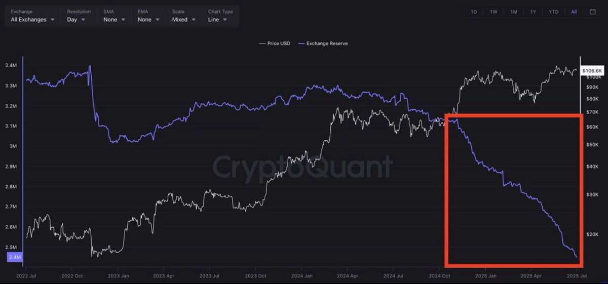 Son 8 ayda borsalardan 650.000 #Bitcoin çıktı.

Tedarik sıkıntısı geliyor!
Yükselişlerin gelmesi artık an meselesi 🎯