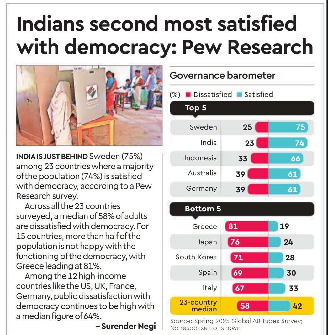 Bad news for the self-appointed custodians of Indian democracy.

A global Pew Research survey shows that 74% of Indians are satisfied with democracy, placing India just behind Sweden at 75%.

Despite constant efforts to defame India on foreign platforms, the reality stands tall.