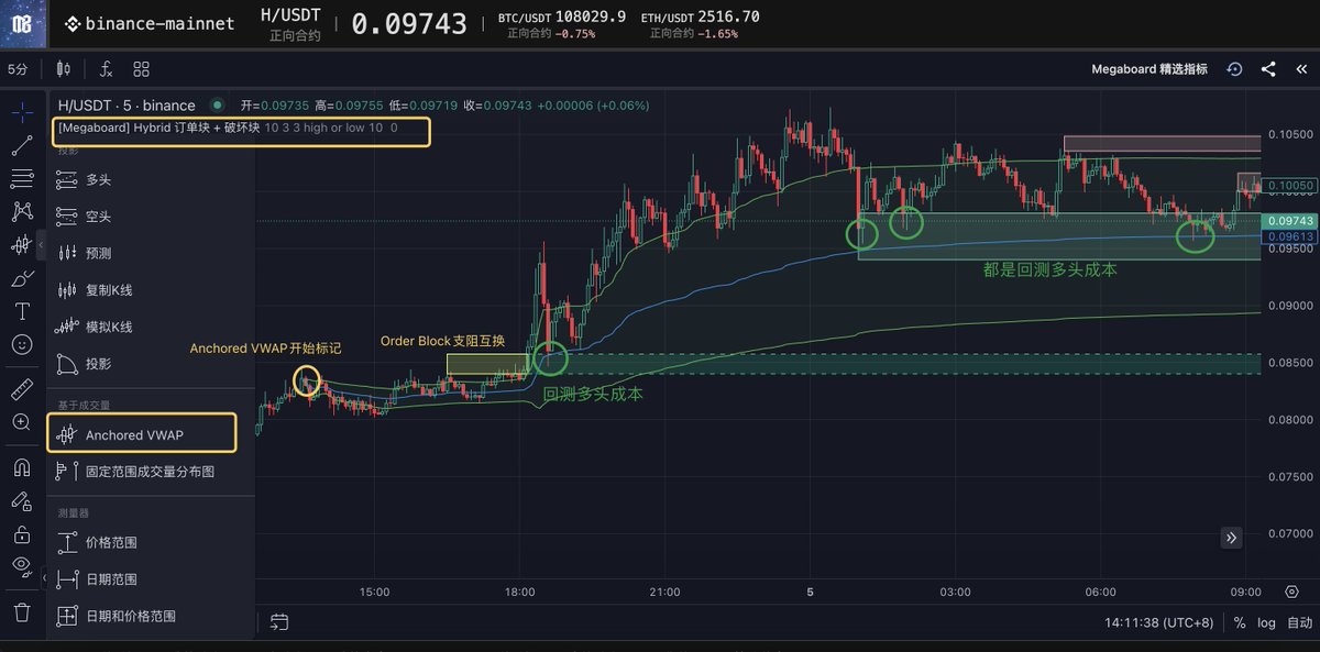 cryptomegaboard's tweet photo. 一段行情，讲清做多策略的本质：趋势形成+动量充分的时候，找到多头力量的密集成本价位进场。

背后的道理很简单：在多头力量有意推动的上涨行情里，如果出现下跌回调，且即将触碰到他们密集成本价位的时候，大概率会面临多头的强烈抵抗，并迎来新一轮升浪。

定位“多头力量成本价”的方式，可以选用Anchored VWAP和OrderBlock订单块（如P2）。
前者表示这段行情内的平均成本价，而后者表示多头力量完成密集吸筹的价位区间。
在短期波段行情里，当Anchored VWAP和OrderBlock产生共振，可以确认这段价位是多头非常希望守住的价位（因为如果守不住，多头就要出现套牢盘了）。

如 $H 在昨日的上涨行情，信号在18:36提示动能充分，后市运行的过程中OrderBlock和AnchoredVWAP共振的区域都呈现出了很强的防守意愿。

简言之：只要趋势没破、动能还在，且指标和数据能作为论据说明某个价位对于多头是重要的，就值得押注这个位置多头想守且能守住。

#Bitcoin #BTCUSDT #ETH