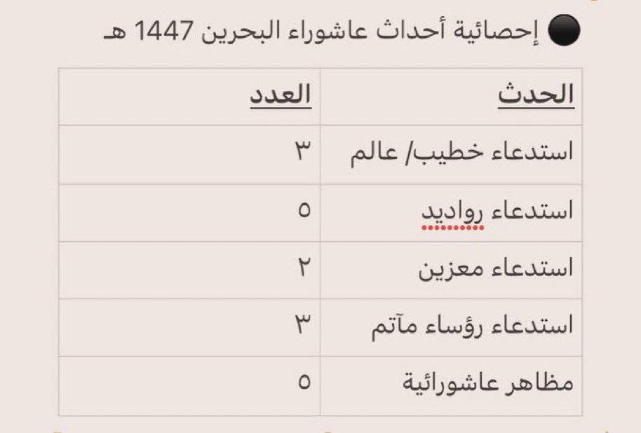 هذه الأرقام تكشف مساحة الإنتهاكات بحق الشعائر الحسينية في هذا العام وهي في الأساس محمية دستورياً في #البحرين . أين المساءلة ؟
#دستور_البحرين 
#مجلس_النواب 
#مجلس_الوزراء 
#عاشوراء_١٤٤٧ 
#محرم 
#انتهاكات