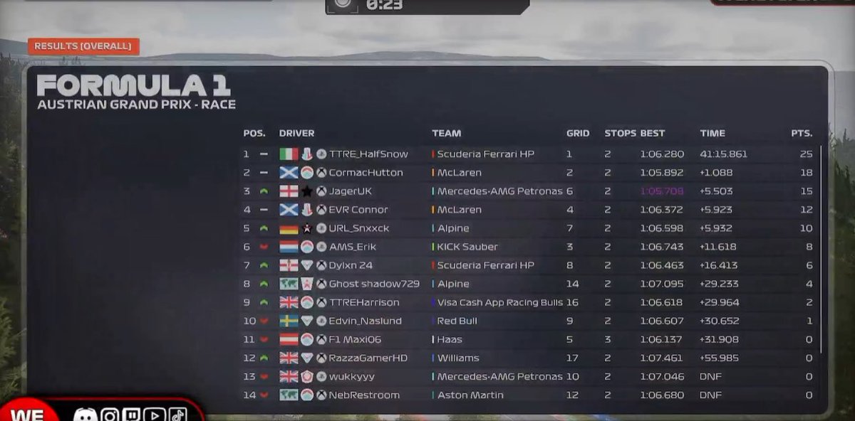 <a href="/SKGSimSport/">SKG SimSport</a> [46] win on their BBS debut putting themselves from P11 to P6 in the championship!! 

<a href="/EVR_Racing/">EVR_Racing</a> [45] jump back into the lead after an <a href="/AERL_xbox/">ALL ELITE RACING TEAM</a> [23] &amp; <a href="/GSR_F1/">GSR F1 Esports Team</a> [6] DNF. <a href="/LegacyRacing__/">Legacy Racing™</a> [30] continues their run of form pulling away from the mid back!