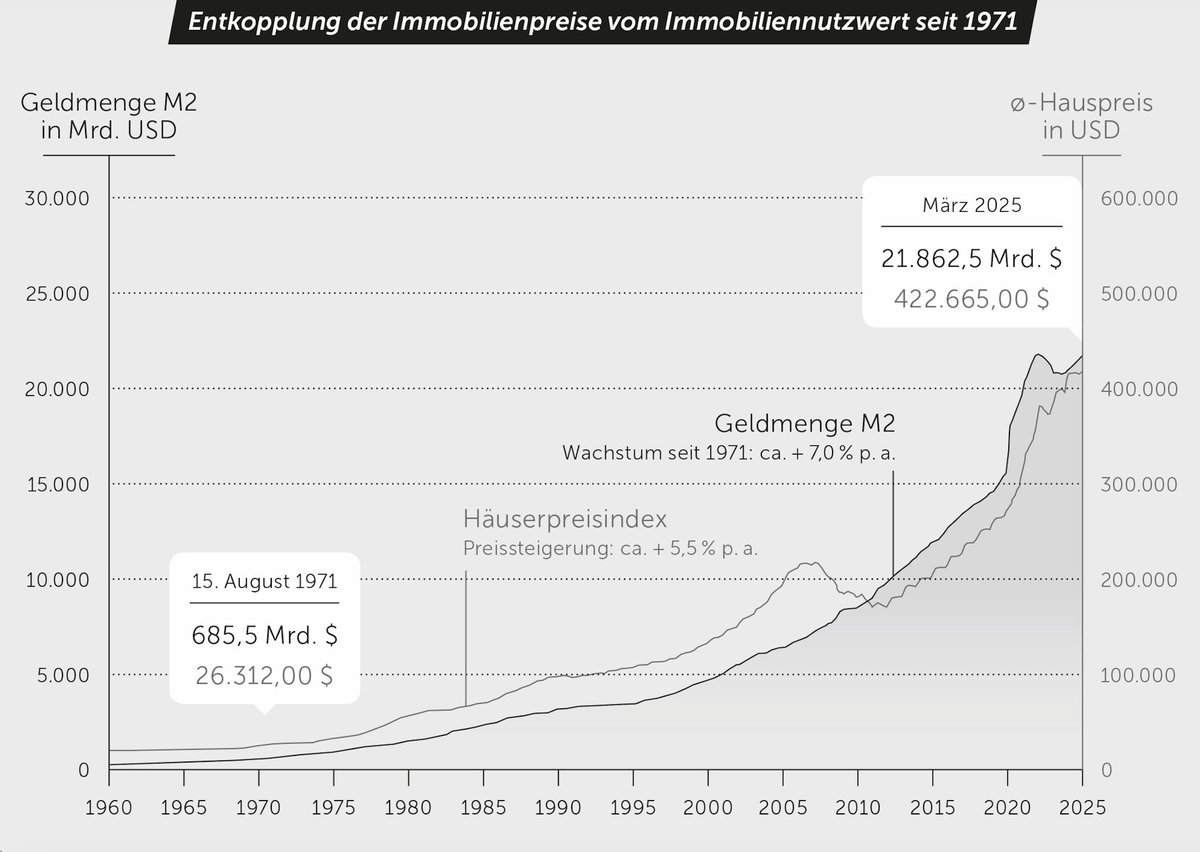 Seit 1971 ist die Immobilie zur Spardose geworden.
Geldmenge und Häuserpreise stiegen dynamischer als die Nettoeinkommen. 
Die Menschen verarmen aufgrund der Geldplanwirtschaft und des Fiat-Geldes!
Danke an das Ludwig v. Mises Institut Deutschland
misesde.org/2025/07/immobi…