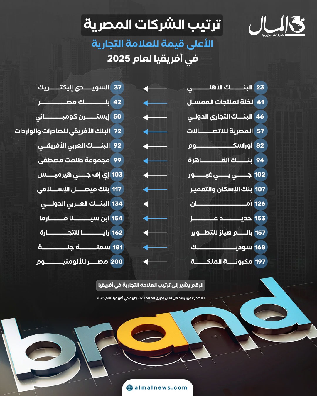 بقيادة البنك الأهلي.. 26 شركة مصرية بقائمة الكيانات الأعلى قيمة للعلامة التجارية في أفريقيا لعام 2025 