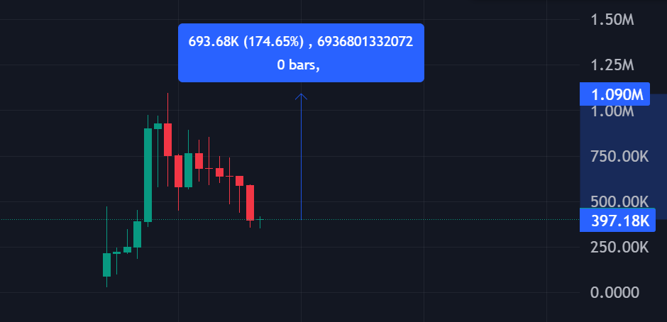 nazzeefff's tweet photo. Aped more #PARAGON at this range.
A lot of people said it already pumped like crazy... now it’s retraced and sitting around the $400K range. Once the volume comes back, this could shoot straight to a new ATH
Bet on real teams https://t.co/gfMBsnQYJi
