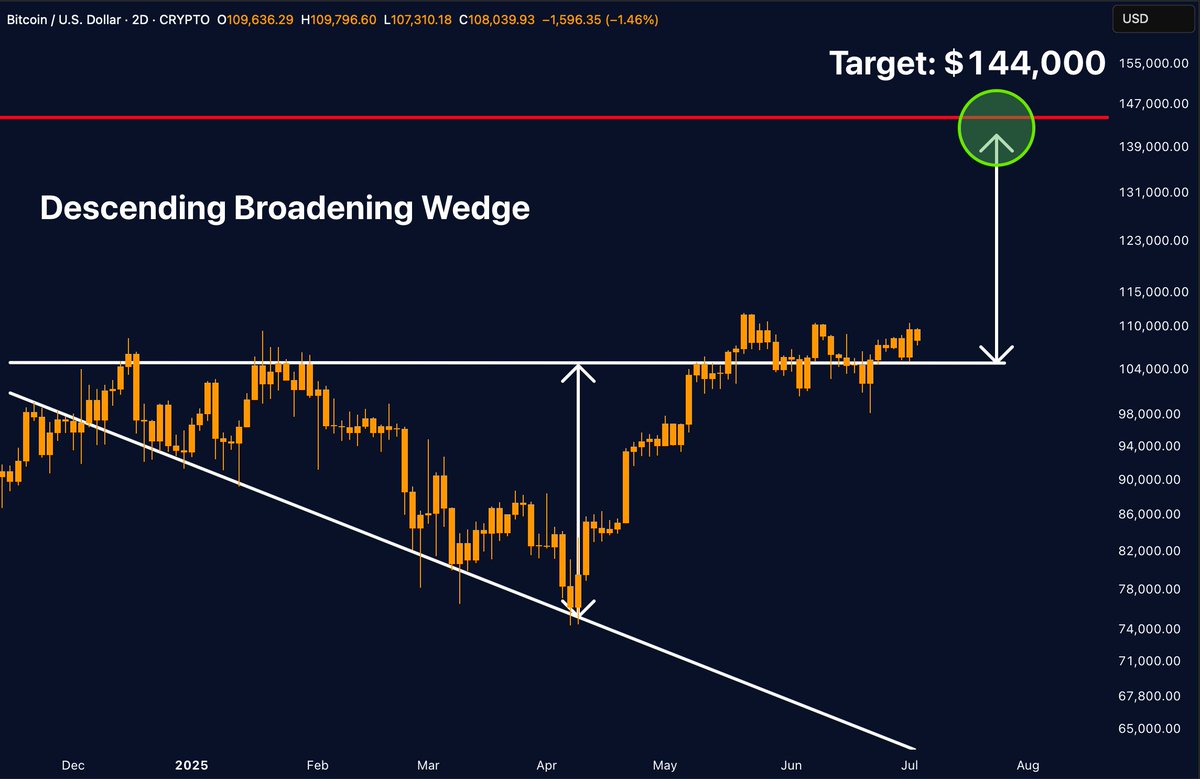 One of the cleanest $BTC setups we’ve seen this cycle. 

Bitcoin is still holding above structure.
As long as it does, the $144,000 target is in play.

Textbook breakout from a descending broadening wedge.

Let it cook. 🍽️