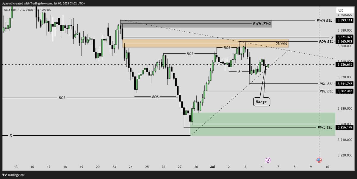 ayaztrades's tweet photo. Check out my #XAUUSD analysis  for upcoming week
#XAUUSD #ForexMarket #ForexSignals https://t.co/CJTcmpCZjA